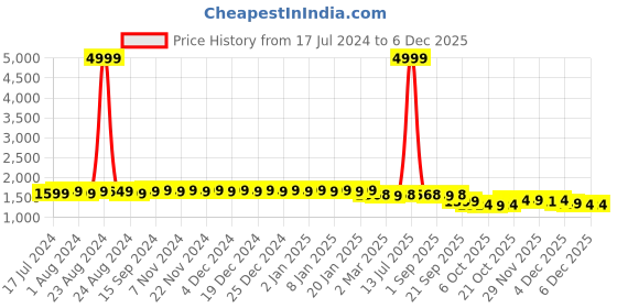 myntra.com FIORRA Floral Printed Regular Gotta Patti Pure Cotton Kurta With Trousers & Dupatta fiorra Price History Graph from 17 Jul 2024 to 2 Dec 2025