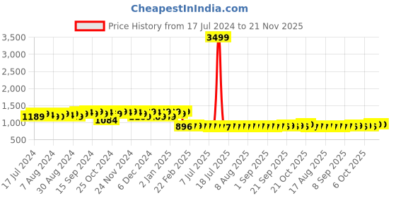 myntra.com FIORRA Floral Printed Regular Kurta with Trousers fiorra Price History Graph from 17 Jul 2024 to 20 Nov 2025