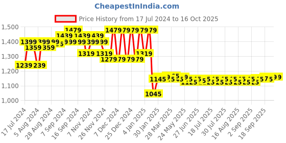 myntra.com FIORRA Floral Printed Regular Pure Cotton Round Neck Straight Kurta With Trouser fiorra Price History Graph from 17 Jul 2024 to 16 Oct 2025
