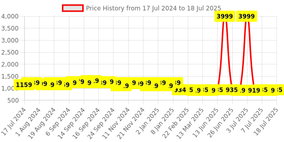 myntra.com FIORRA Floral Printed Regular Zari A-Line Kurta with Trousers & Dupatta fiorra Price History Graph from 17 Jul 2024 to 18 Jul 2025