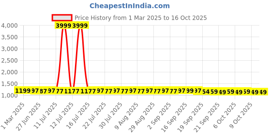 myntra.com FIORRA Geometric Printed Pure Cotton Kurta With Palazzos fiorra Price History Graph from 1 Mar 2025 to 16 Oct 2025