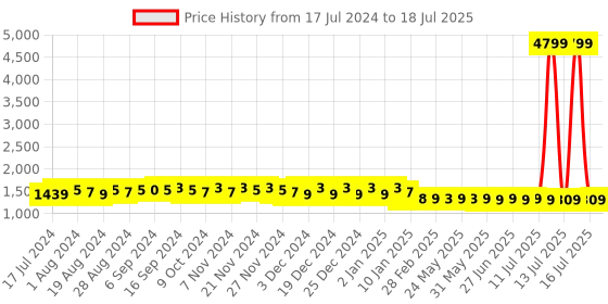 myntra.com FIORRA Geometric Printed Regular Pure Cotton Kurta With Sharara & With Dupatta fiorra Price History Graph from 17 Jul 2024 to 18 Jul 2025