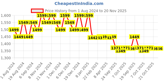 myntra.com FIORRA Geometric Printed V-Neck Empire Straight Kurta & Palazzos With Dupatta fiorra Price History Graph from 1 Aug 2024 to 20 Nov 2025