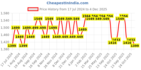 myntra.com FIORRA Geometric Printed V-Neck Georgette Fit and Flare Maxi Ethnic Dress with Dupatta fiorra Price History Graph from 17 Jul 2024 to 4 Dec 2025