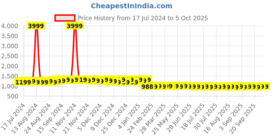 myntra.com FIORRA Gotta Patti Panelled A-Line Kurta with Trousers & Dupatta fiorra Price History Graph from 17 Jul 2024 to 4 Oct 2025