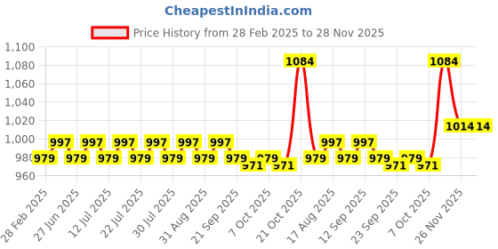 myntra.com FIORRA Halter Neck A-Line Dress fiorra Price History Graph from 28 Feb 2025 to 26 Nov 2025