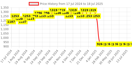 myntra.com FIORRA Kurta & Trouser With Dupatta fiorra Price History Graph from 17 Jul 2024 to 18 Jul 2025