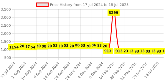 myntra.com FIORRA Kurta & Trouser With Dupatta fiorra Price History Graph from 17 Jul 2024 to 14 Jul 2025