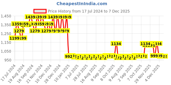 myntra.com FIORRA Paisley Printed Regular Pure Cotton V-Neck Straight Kurta With Trouser fiorra Price History Graph from 17 Jul 2024 to 6 Dec 2025