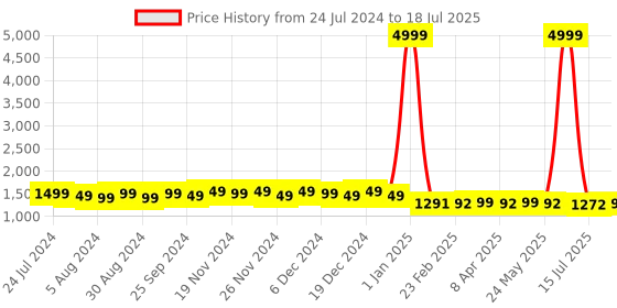 myntra.com FIORRA Paisley Yoke Design Thread Work A-Line Kurta With Palazzos & Dupatta fiorra Price History Graph from 24 Jul 2024 to 18 Jul 2025