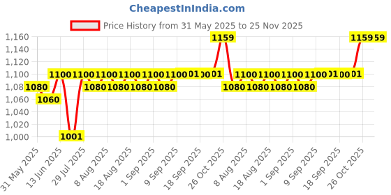 myntra.com FIORRA Print Empire Midi Dress fiorra Price History Graph from 31 May 2025 to 25 Nov 2025