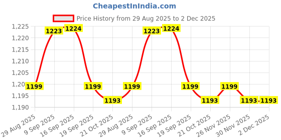 myntra.com FIORRA Printed Cotton Maxi Flared Skirt fiorra Price History Graph from 29 Aug 2025 to 1 Dec 2025