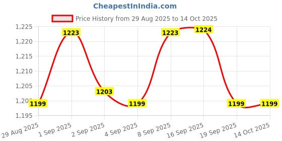 myntra.com FIORRA Printed Cotton Maxi Flared Skirt fiorra Price History Graph from 29 Aug 2025 to 14 Oct 2025