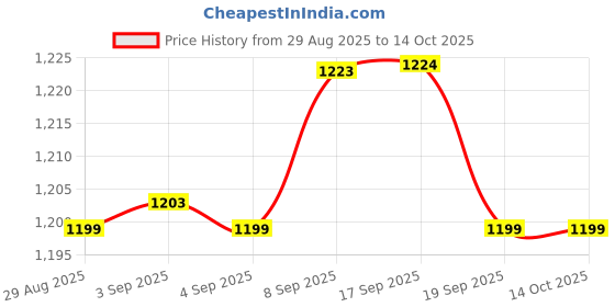 myntra.com FIORRA Printed Cotton Maxi Flared Skirt fiorra Price History Graph from 29 Aug 2025 to 11 Oct 2025