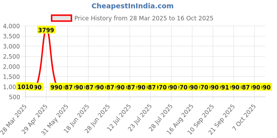 myntra.com FIORRA Printed Cotton Tunic & Palazzos Co-Ords fiorra Price History Graph from 28 Mar 2025 to 16 Oct 2025