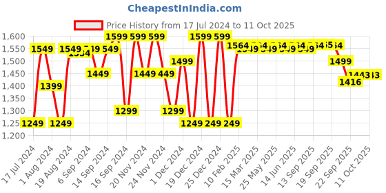 myntra.com FIORRA Printed Fit & Flare Georgette Maxi Ethnic Dress With Dupatta fiorra Price History Graph from 17 Jul 2024 to 11 Oct 2025