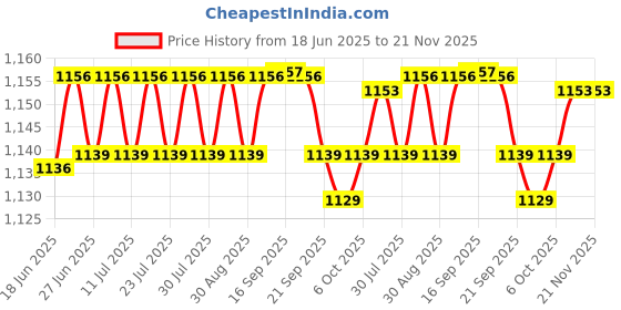 myntra.com FIORRA Printed Mandarin Collar Neck Tunic With Palazzo Co-Ords fiorra Price History Graph from 18 Jun 2025 to 21 Nov 2025
