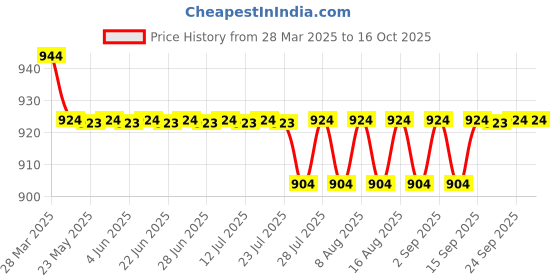 myntra.com FIORRA Printed Pure Cotton Kurta With Trousers Co-Ords fiorra Price History Graph from 28 Mar 2025 to 15 Oct 2025