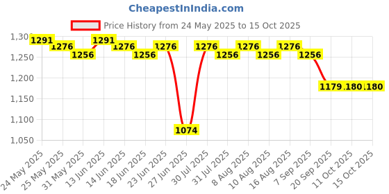 myntra.com FIORRA Printed Round Neck Top & Palazzo Co-Ords fiorra Price History Graph from 24 May 2025 to 15 Oct 2025