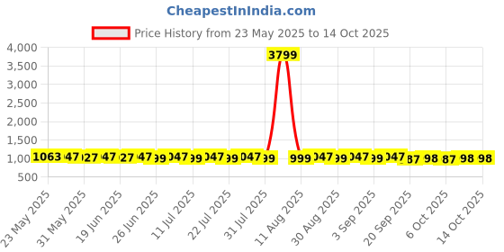 myntra.com FIORRA Printed Round Neck Tunic With Palazzo Co-Ords fiorra Price History Graph from 23 May 2025 to 14 Oct 2025