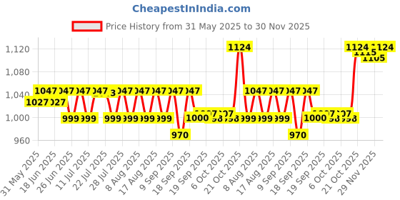myntra.com FIORRA Printed V Neck Cotton Tunic With Palazzo Co-Ords fiorra Price History Graph from 31 May 2025 to 30 Nov 2025