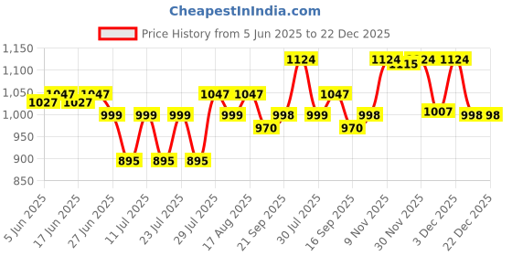 myntra.com FIORRA Printed V Neck Waistcoat with palazzos Co-Ords fiorra Price History Graph from 5 Jun 2025 to 22 Dec 2025
