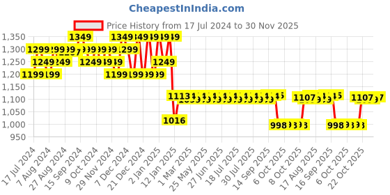 myntra.com FIORRA Pure Cotton Straight Kurta With Palazzos fiorra Price History Graph from 17 Jul 2024 to 30 Nov 2025