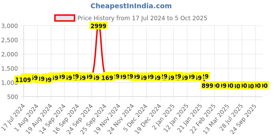 myntra.com FIORRA Regular Gotta Patti Kurta with Trousers & Dupatta fiorra Price History Graph from 17 Jul 2024 to 5 Oct 2025
