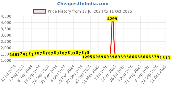 myntra.com FIORRA Striped Regular Pure Cotton Kurta with Trousers & Dupatta fiorra Price History Graph from 17 Jul 2024 to 11 Oct 2025