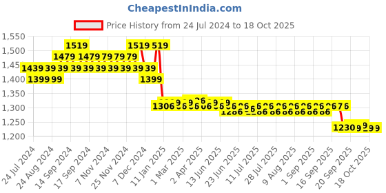 myntra.com FIORRA Striped Tie-Up Neck Anarkali Pure Cotton Kurta With Palazzos & Dupatta fiorra Price History Graph from 24 Jul 2024 to 17 Oct 2025