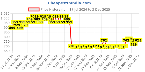 myntra.com FIORRA Striped V-Neck Three-Quarter Sleeves A-Line Kurta with Trousers fiorra Price History Graph from 17 Jul 2024 to 2 Dec 2025