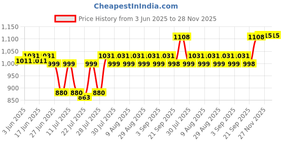 myntra.com FIORRA Striped Waist Coat With Palazzo Co-Ords fiorra Price History Graph from 3 Jun 2025 to 27 Nov 2025