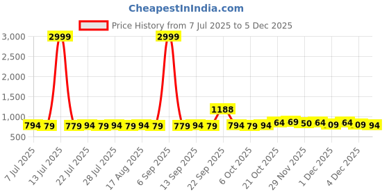myntra.com FIORRA Women A-Line Kurta with Trousers fiorra Price History Graph from 7 Jul 2025 to 4 Dec 2025