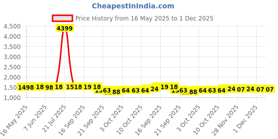 myntra.com FIORRA Women Abstract Print Puff Sleeve Fit and Flare Midi Dress fiorra Price History Graph from 16 May 2025 to 1 Dec 2025