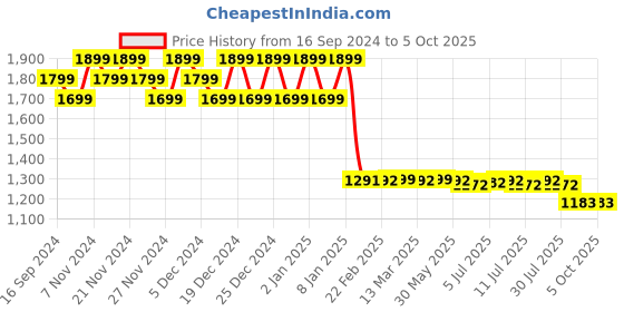myntra.com FIORRA Women Angrakha Kurta with Pyjamas & With Dupatta fiorra Price History Graph from 16 Sep 2024 to 4 Oct 2025