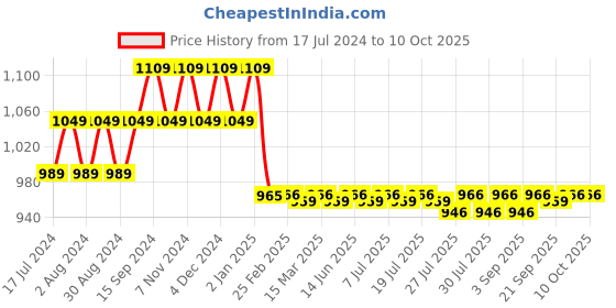 myntra.com FIORRA Women Black Panelled Kurti with Trousers & With Dupatta fiorra Price History Graph from 17 Jul 2024 to 10 Oct 2025