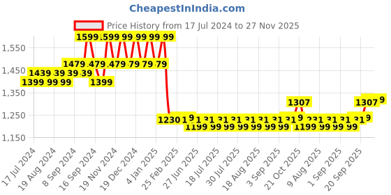 myntra.com FIORRA Women Blue Printed Pure Cotton Kurta with Trousers & With Dupatta fiorra Price History Graph from 17 Jul 2024 to 27 Nov 2025