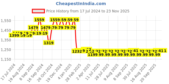 myntra.com FIORRA Women Brown Printed Pure Cotton Kurta with Palazzos & With Dupatta fiorra Price History Graph from 17 Jul 2024 to 22 Nov 2025