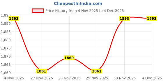 myntra.com FIORRA Women Embroidered Keyhole Neck Sequinned Straight Kurta With Sharara & Dupatta fiorra Price History Graph from 4 Nov 2025 to 4 Dec 2025