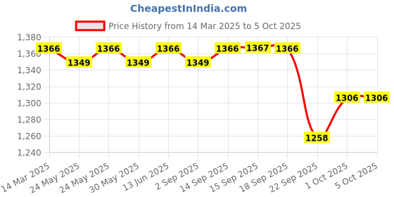 myntra.com FIORRA Women Embroidered Regular Thread Work Kurta with Palazzos & With Dupatta fiorra Price History Graph from 14 Mar 2025 to 4 Oct 2025