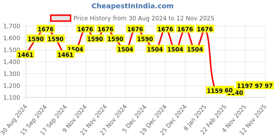 myntra.com FIORRA Women Ethnic Motifs Embroidered Empire Thread Work Kurta with Trousers & With Dupatta fiorra Price History Graph from 30 Aug 2024 to 12 Nov 2025