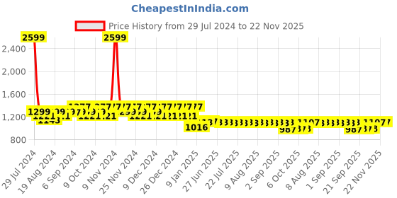 myntra.com FIORRA Women Floral Printed Kurta with Trousers & With Dupatta fiorra Price History Graph from 29 Jul 2024 to 22 Nov 2025
