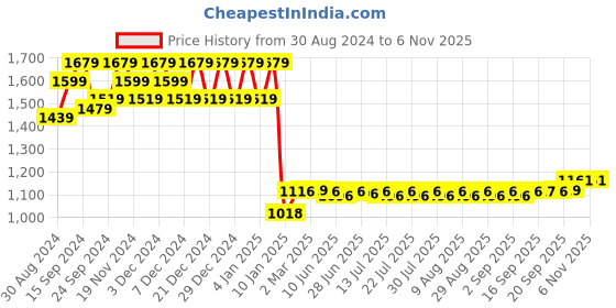 myntra.com FIORRA Women Floral Printed Regular Kurta with Palazzos & With Dupatta fiorra Price History Graph from 30 Aug 2024 to 5 Nov 2025