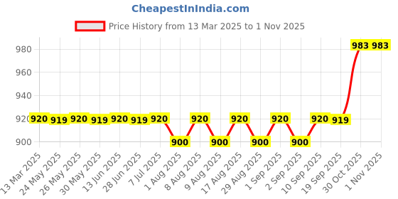 myntra.com FIORRA Women Floral Printed Regular Kurta with Trousers fiorra Price History Graph from 13 Mar 2025 to 1 Nov 2025