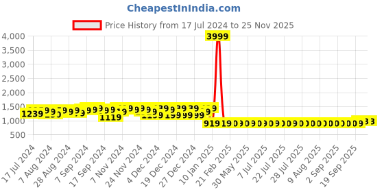 myntra.com FIORRA Women Floral Printed Regular Pure Cotton Kurta with Trousers fiorra Price History Graph from 17 Jul 2024 to 24 Nov 2025