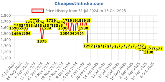 myntra.com FIORRA Women Floral Printed Regular Pure Cotton Kurta with Trousers & With Dupatta fiorra Price History Graph from 31 Jul 2024 to 13 Oct 2025