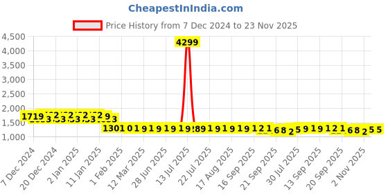 myntra.com FIORRA Women Floral Regular Kurta with Trousers & With Dupatta fiorra Price History Graph from 7 Dec 2024 to 22 Nov 2025
