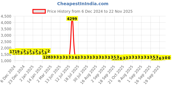 myntra.com FIORRA Women Floral Regular Kurta with Trousers & With Dupatta fiorra Price History Graph from 6 Dec 2024 to 21 Nov 2025