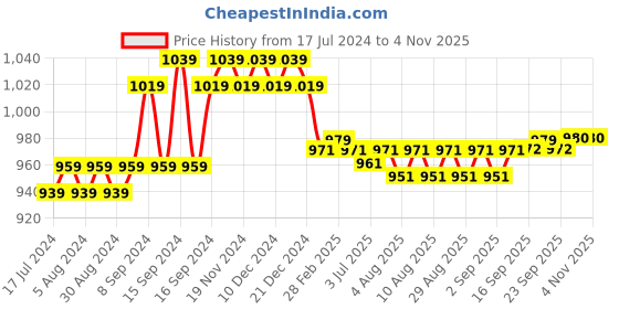 myntra.com FIORRA Women Grey Ethnic Motifs Printed Kurta with Trousers fiorra Price History Graph from 17 Jul 2024 to 1 Nov 2025