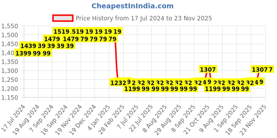 myntra.com FIORRA Women Grey Ethnic Motifs Printed Pure Cotton Kurti with Trousers & With Dupatta fiorra Price History Graph from 17 Jul 2024 to 23 Nov 2025